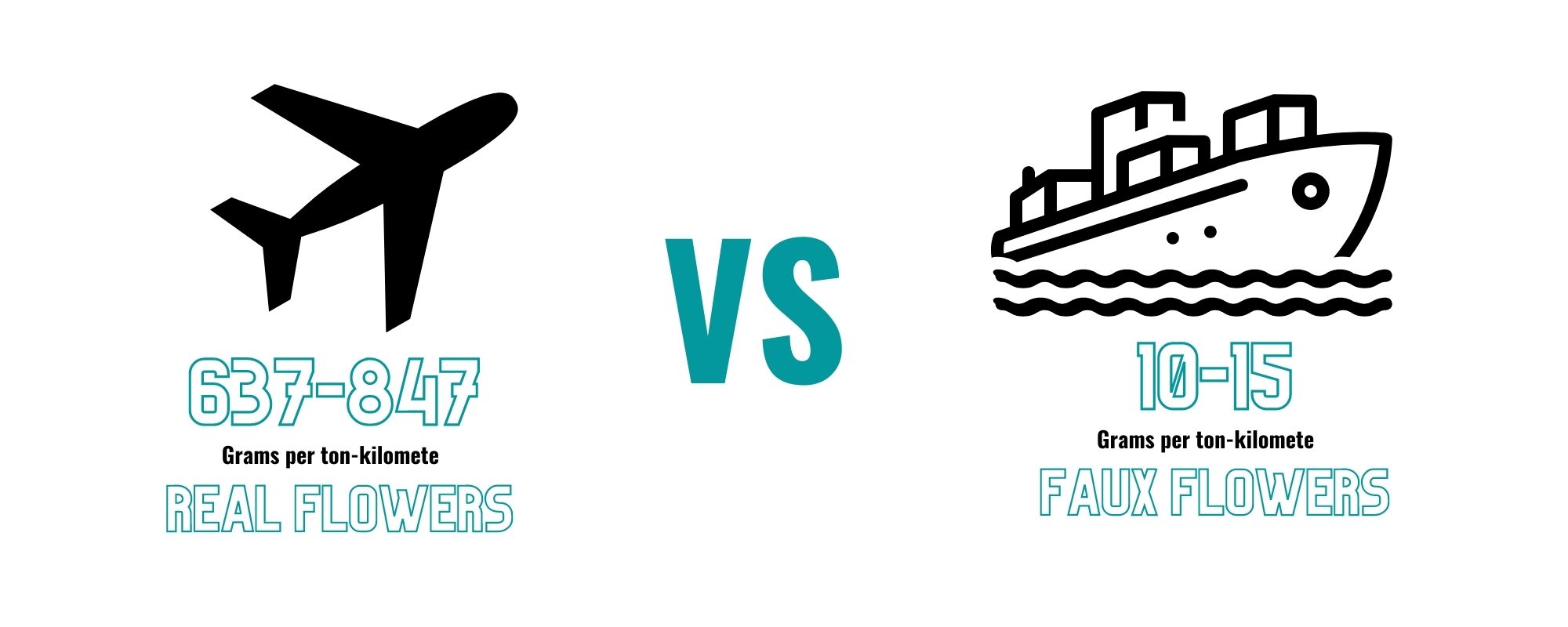Infographic of real flowers vs fau flowers when transporting them